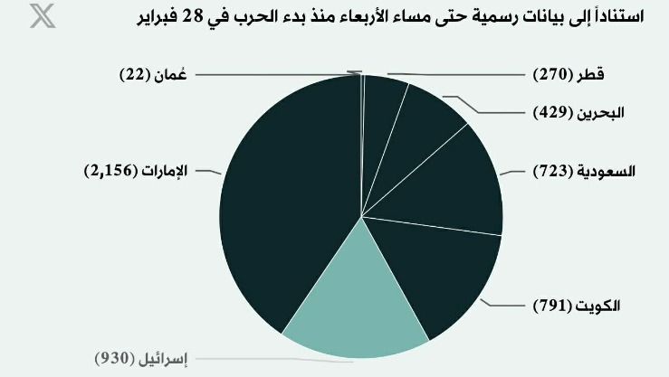 إحصاءات الحرب: إيران تُطلق 4391 صاروخاً ومسيّرة على دول الخليج
